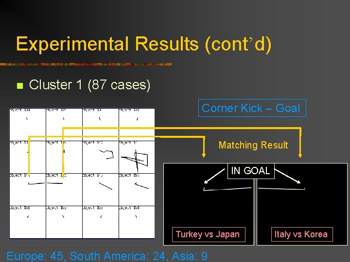 Experimental Results (cont’d) n Cluster 1 (87 cases) Corner Kick – Goal Matching Result