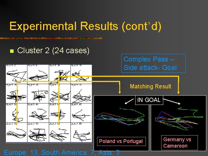 Experimental Results (cont’d) n Cluster 2 (24 cases) Complex Pass – Side attack- Goal