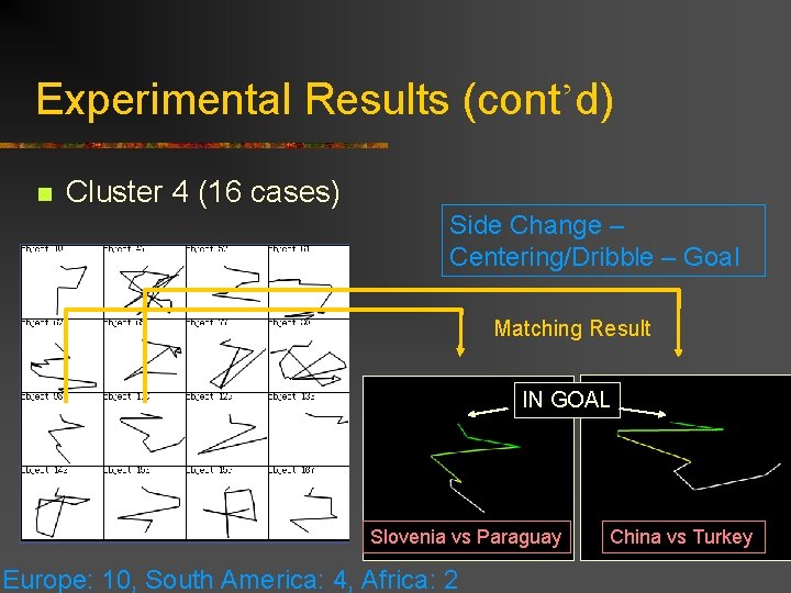 Experimental Results (cont’d) n Cluster 4 (16 cases) Side Change – Centering/Dribble – Goal