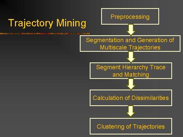 Trajectory Mining Preprocessing Segmentation and Generation of Multiscale Trajectories Segment Hierarchy Trace and Matching