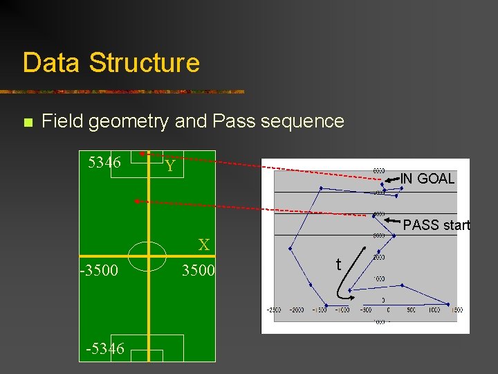 Data Structure n Field geometry and Pass sequence 5346 Y IN GOAL PASS start