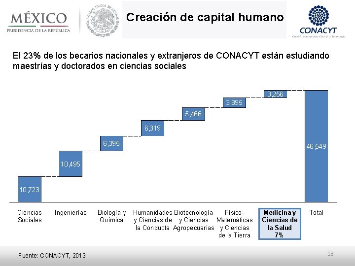 Creación de capital humano El 23% de los becarios nacionales y extranjeros de CONACYT