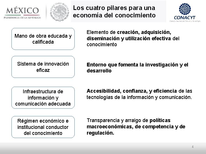 Los cuatro pilares para una economía del conocimiento Mano de obra educada y calificada