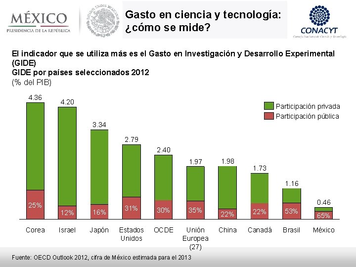 Gasto en ciencia y tecnología: ¿cómo se mide? El indicador que se utiliza más