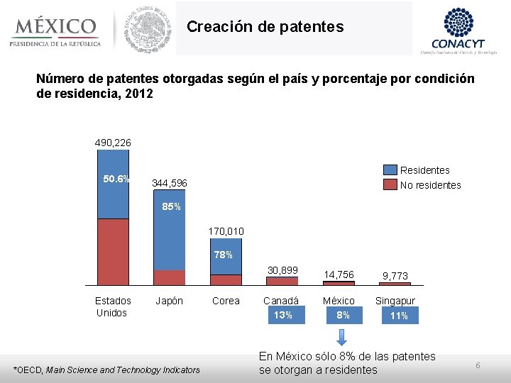 Creación de patentes Número de patentes otorgadas según el país y porcentaje por condición