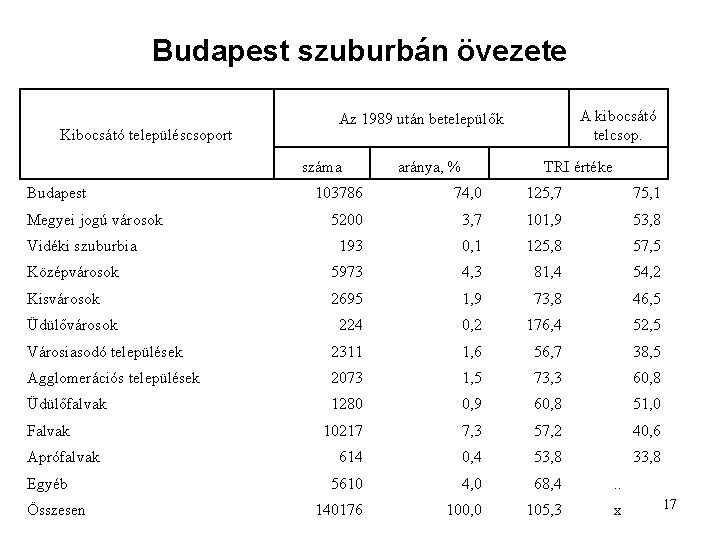 Budapest szuburbán övezete Kibocsátó településcsoport száma Budapest A kibocsátó telcsop. Az 1989 után betelepülők