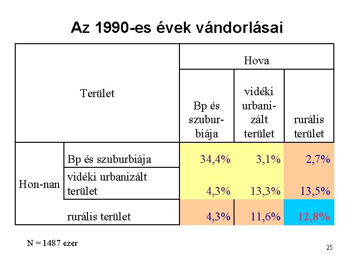 Az 1990 -es évek vándorlásai Hova Terület Bp és szuburbiája vidéki urbanizált Hon-nan terület