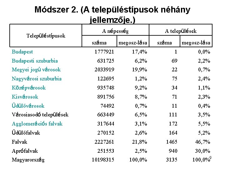 Módszer 2. (A településtípusok néhány jellemzője. ) Településtípusok A népesség száma Budapest A települések