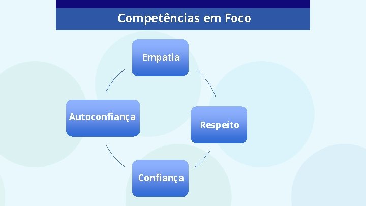 Competências em Foco Empatia Autoconfiança Respeito Confiança 