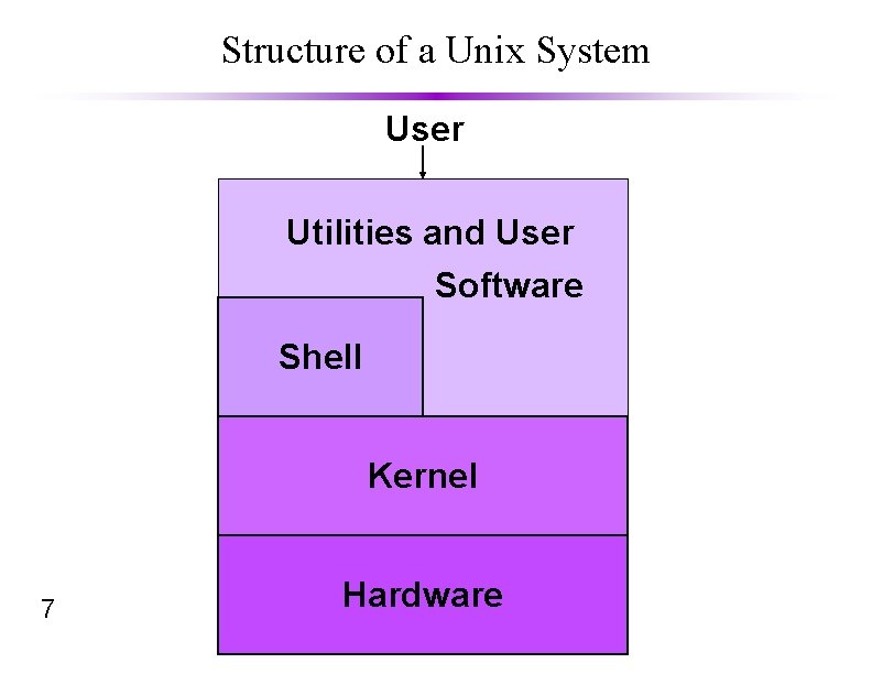 Structure of a Unix System User Utilities and User Software Shell Kernel 7 Hardware