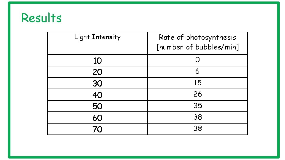 Results Light Intensity Rate of photosynthesis [number of bubbles/min] 10 20 30 40 50