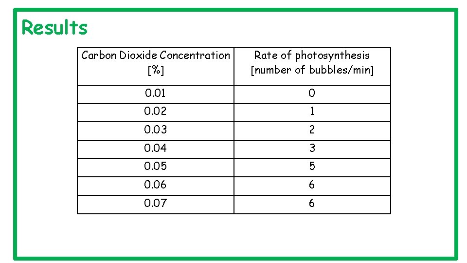 Results Carbon Dioxide Concentration [%] Rate of photosynthesis [number of bubbles/min] 0. 01 0