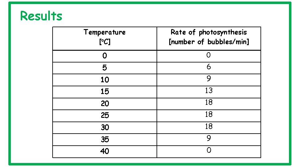 Results Temperature [o. C] Rate of photosynthesis [number of bubbles/min] 0 0 5 6