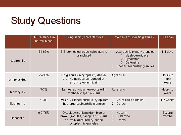 Study Questions % Prevalence in normal blood Distinguishing characteristics Contents of specific granules Life