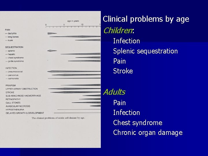 Clinical problems by age Children: Infection Splenic sequestration Pain Stroke Adults Pain Infection Chest