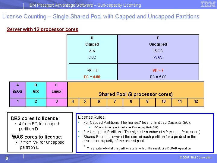 IBM Passport Advantage Software – Sub-capacity Licensing License Counting – Single Shared Pool with