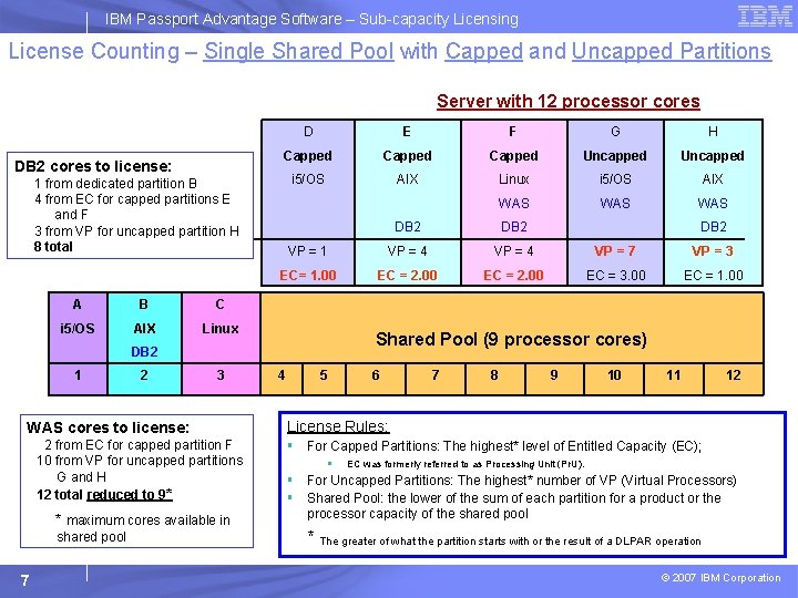 IBM Passport Advantage Software – Sub-capacity Licensing License Counting – Single Shared Pool with