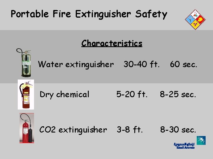 Portable Fire Extinguisher Safety Characteristics Water extinguisher 30 -40 ft. 60 sec. Dry chemical