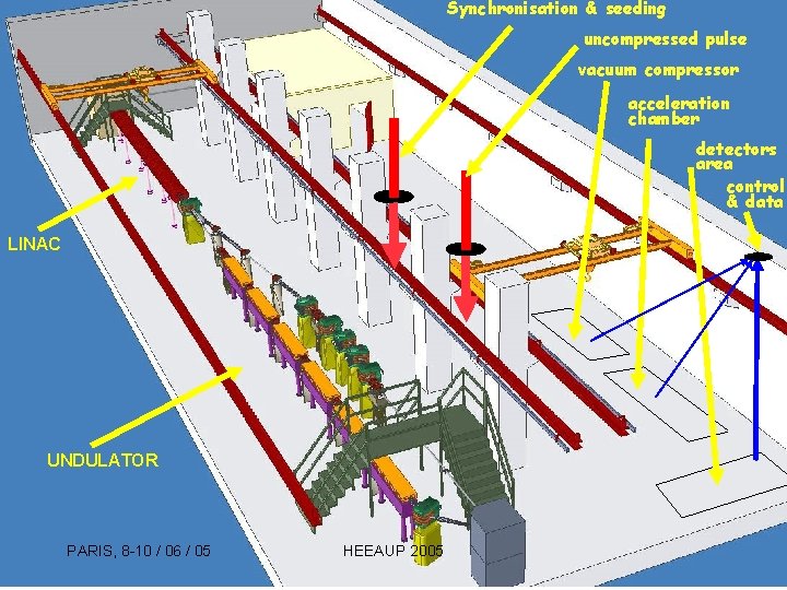 Synchronisation & seeding uncompressed pulse vacuum compressor acceleration chamber detectors area control & data