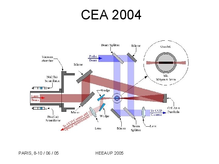 CEA 2004 PARIS, 8 -10 / 06 / 05 HEEAUP 2005 