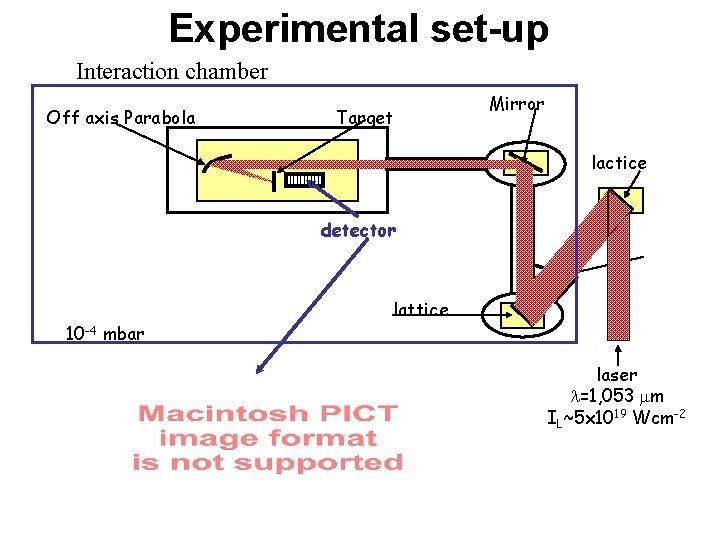 Experimental set-up Interaction chamber Off axis Parabola Target Mirror lactice detector 10 -4 mbar
