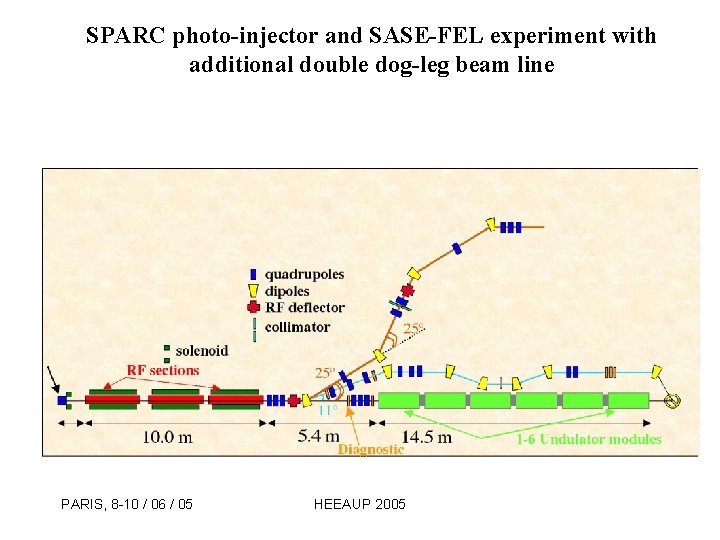 SPARC photo-injector and SASE-FEL experiment with additional double dog-leg beam line PARIS, 8 -10