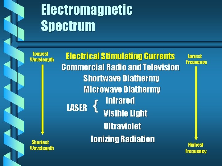 Electromagnetic Spectrum Longest Wavelength Shortest Wavelength Electrical Stimulating Currents Commercial Radio and Television Shortwave Electromagnetic Spectrum Longest Wavelength Shortest Wavelength Electrical Stimulating Currents Commercial Radio and Television Shortwave