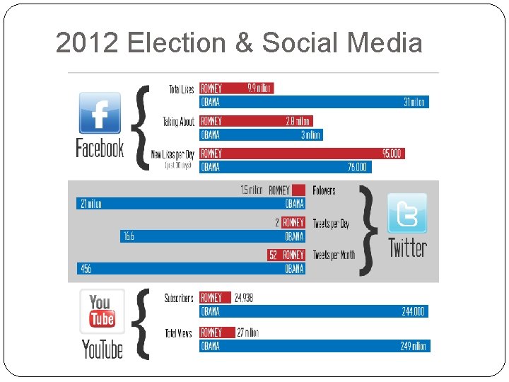 2012 Election & Social Media 