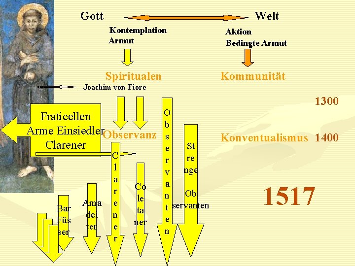 Gott Welt Kontemplation Armut Spiritualen Aktion Bedingte Armut Kommunität Joachim von Fiore Fraticellen Arme