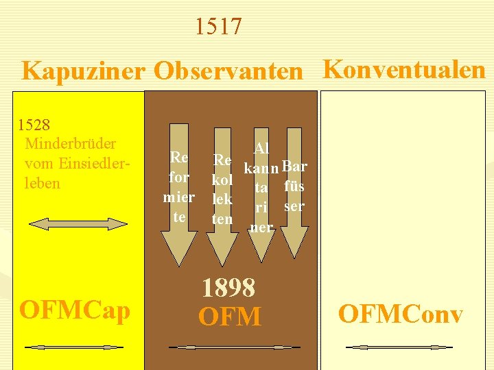 1517 Kapuziner Observanten Konventualen 1528 Minderbrüder vom Einsiedlerleben OFMCap Re Re for kol mier