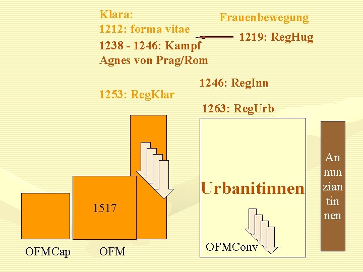 Klara: Frauenbewegung 1212: forma vitae 1219: Reg. Hug 1238 - 1246: Kampf Agnes von