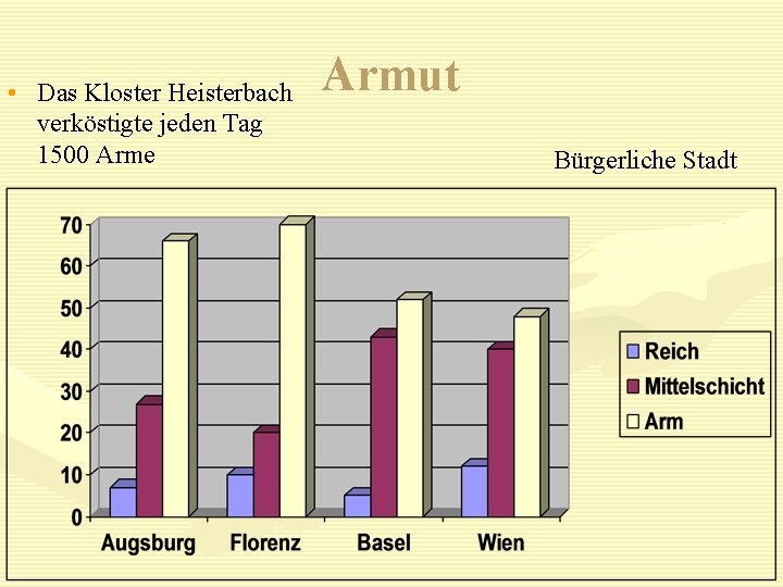  • Das Kloster Heisterbach verköstigte jeden Tag 1500 Arme Armut Bürgerliche Stadt 