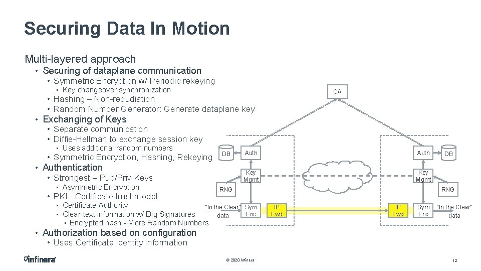 Securing Data In Motion Multi-layered approach • Securing of dataplane communication • Symmetric Encryption