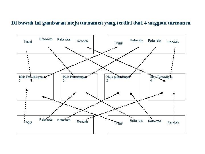 Di bawah ini gambaran meja turnamen yang terdiri dari 4 anggota turnamen Tinggi Rata-rata