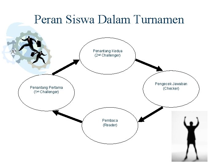 Peran Siswa Dalam Turnamen Penantang Kedua (2 nd Challenger) Pengecek Jawaban (Checker) Penantang Pertama