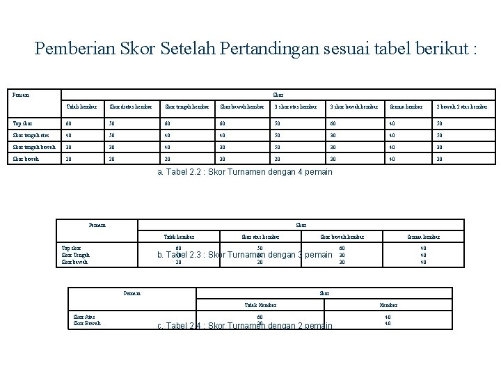 Pemberian Skor Setelah Pertandingan sesuai tabel berikut : Pemain Skor Tidak kembar Skor diatas