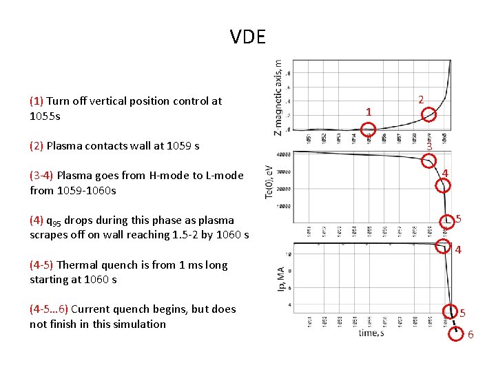 VDE (1) Turn off vertical position control at 1055 s (2) Plasma contacts wall