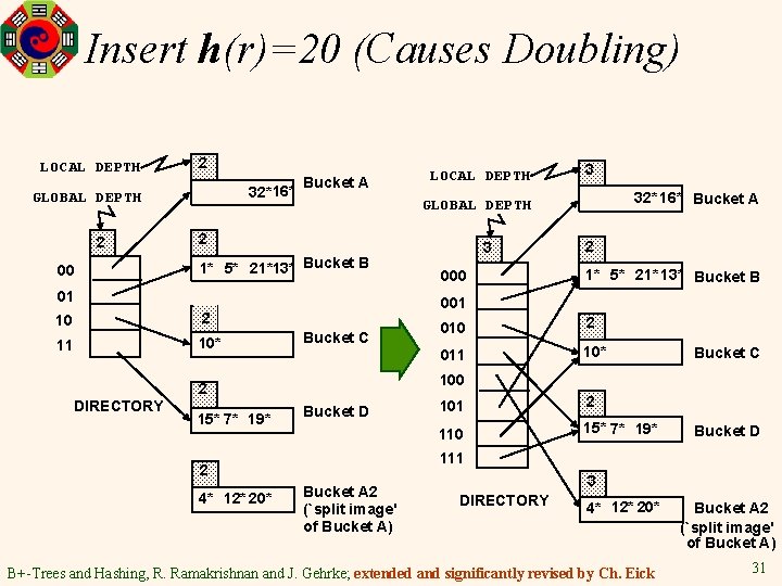 Insert h(r)=20 (Causes Doubling) LOCAL DEPTH 2 32*16* GLOBAL DEPTH 2 00 Bucket A
