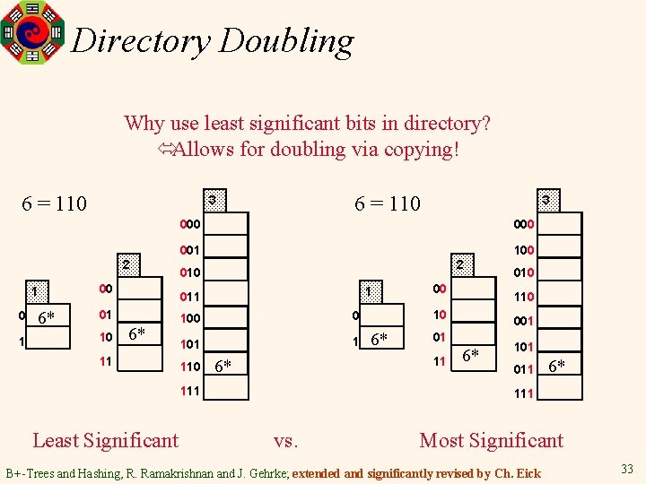 Directory Doubling Why use least significant bits in directory? óAllows for doubling via copying!