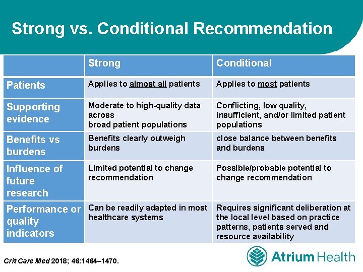 Strong vs. Conditional Recommendation Strong Conditional Patients Applies to almost all patients Applies to