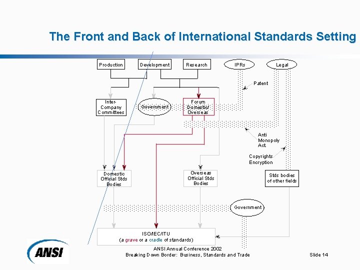 The Front and Back of International Standards Setting Production Development Research IPRs Legal Patent
