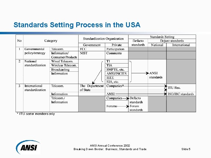 Standards Setting Process in the USA ANSI Annual Conference 2002 Breaking Down Border: Business,