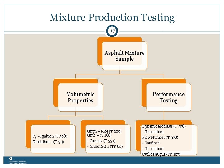 Mixture Production Testing 17 Asphalt Mixture Sample Volumetric Properties Performance Testing Dynamic Modulus (T