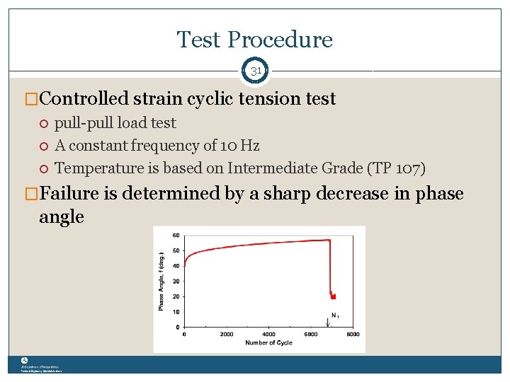 Test Procedure 31 �Controlled strain cyclic tension test pull-pull load test A constant frequency