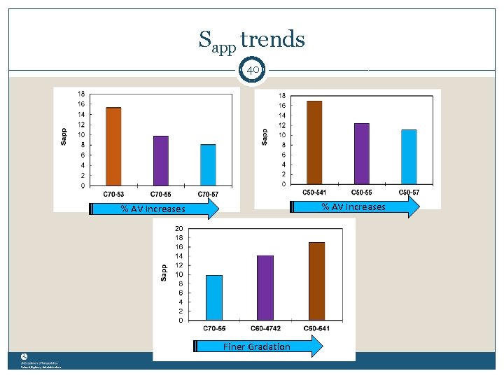 Sapp trends 40 % AV Increases Finer Gradation 