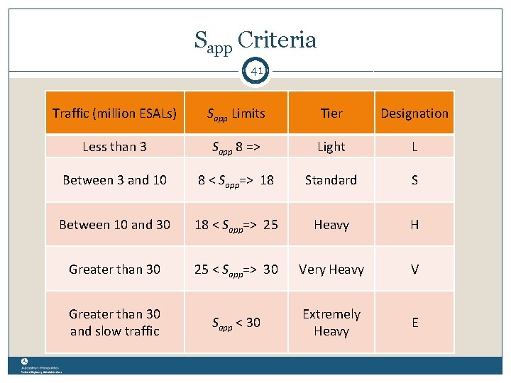 Sapp Criteria 41 Traffic (million ESALs) Sapp Limits Tier Designation Less than 3 Sapp