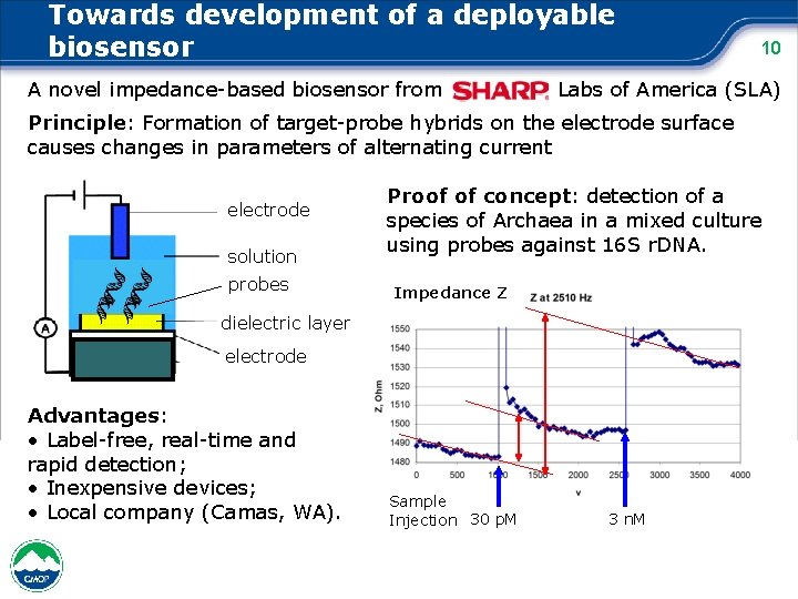 Towards development of a deployable biosensor A novel impedance-based biosensor from Sharp 10 Labs