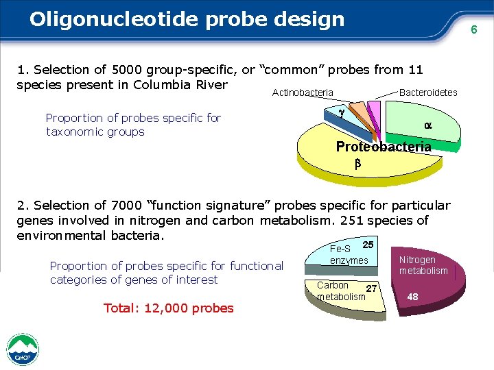 Oligonucleotide probe design 6 1. Selection of 5000 group-specific, or “common” probes from 11