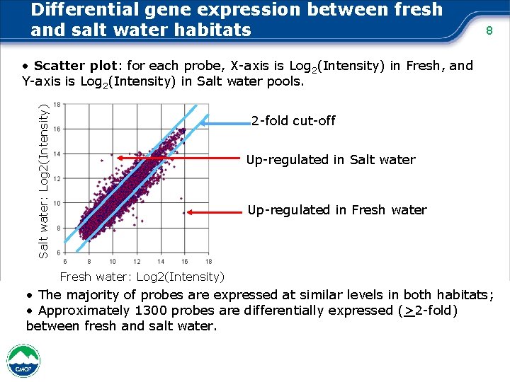 Differential gene expression between fresh and salt water habitats 8 Salt water: Log 2(Intensity)