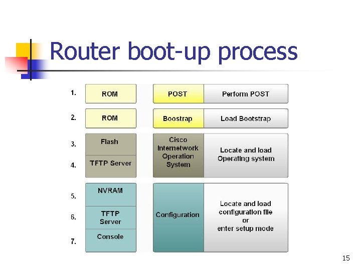 Router boot-up process 15 